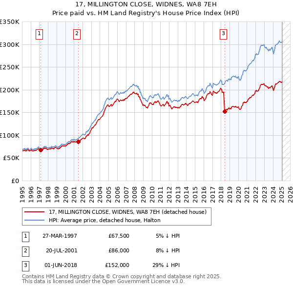 17, MILLINGTON CLOSE, WIDNES, WA8 7EH: Price paid vs HM Land Registry's House Price Index