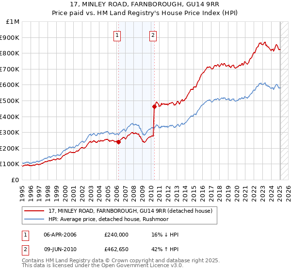 17, MINLEY ROAD, FARNBOROUGH, GU14 9RR: Price paid vs HM Land Registry's House Price Index