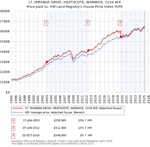 17, MIRANDA DRIVE, HEATHCOTE, WARWICK, CV34 6FE: Price paid vs HM Land Registry's House Price Index