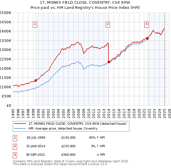 17, MONKS FIELD CLOSE, COVENTRY, CV4 9XW: Price paid vs HM Land Registry's House Price Index