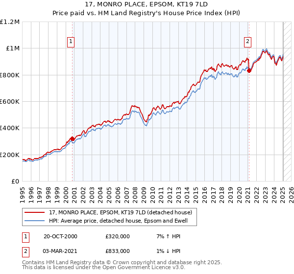 17, MONRO PLACE, EPSOM, KT19 7LD: Price paid vs HM Land Registry's House Price Index