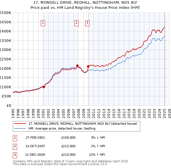 17, MONSELL DRIVE, REDHILL, NOTTINGHAM, NG5 8LY: Price paid vs HM Land Registry's House Price Index