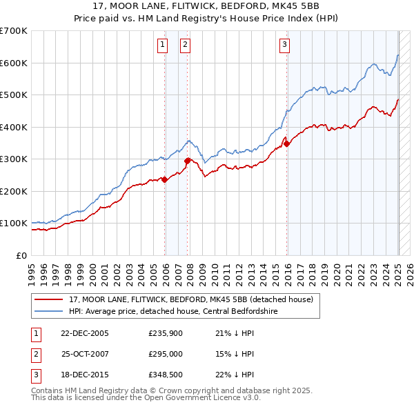 17, MOOR LANE, FLITWICK, BEDFORD, MK45 5BB: Price paid vs HM Land Registry's House Price Index