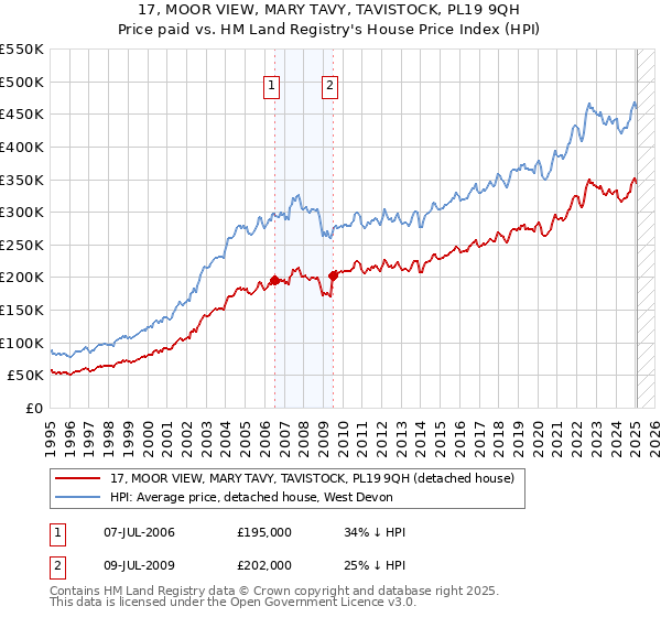 17, MOOR VIEW, MARY TAVY, TAVISTOCK, PL19 9QH: Price paid vs HM Land Registry's House Price Index