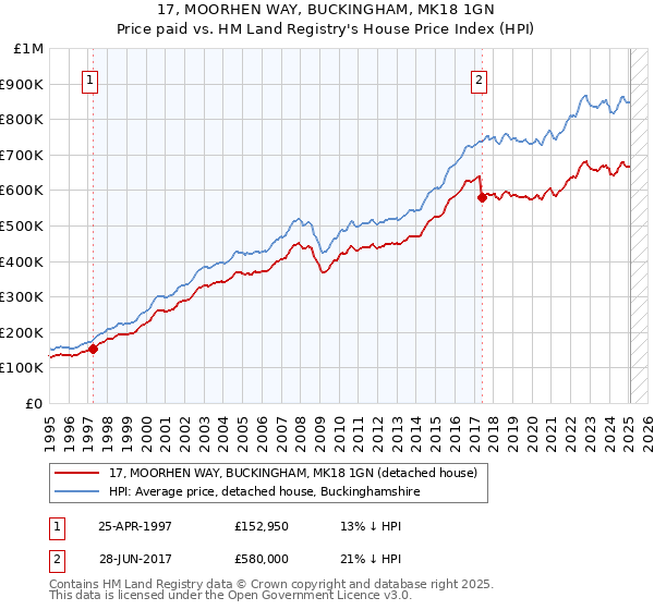 17, MOORHEN WAY, BUCKINGHAM, MK18 1GN: Price paid vs HM Land Registry's House Price Index