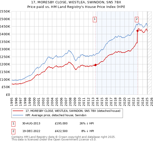 17, MORESBY CLOSE, WESTLEA, SWINDON, SN5 7BX: Price paid vs HM Land Registry's House Price Index