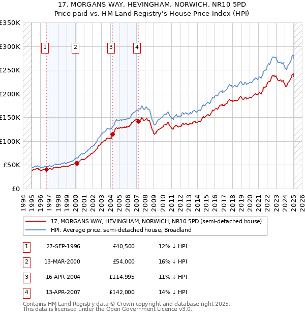 17, MORGANS WAY, HEVINGHAM, NORWICH, NR10 5PD: Price paid vs HM Land Registry's House Price Index
