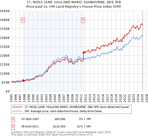 17, MOSS LANE, HULLAND WARD, ASHBOURNE, DE6 3FB: Price paid vs HM Land Registry's House Price Index