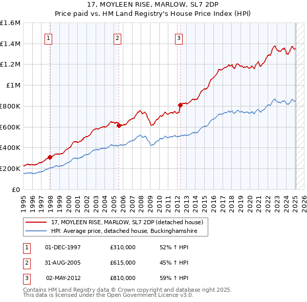17, MOYLEEN RISE, MARLOW, SL7 2DP: Price paid vs HM Land Registry's House Price Index