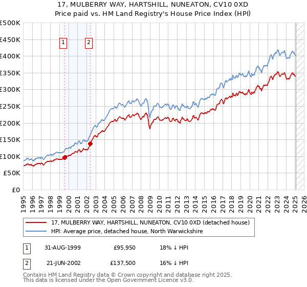 17, MULBERRY WAY, HARTSHILL, NUNEATON, CV10 0XD: Price paid vs HM Land Registry's House Price Index