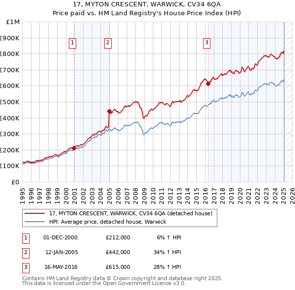 17, MYTON CRESCENT, WARWICK, CV34 6QA: Price paid vs HM Land Registry's House Price Index