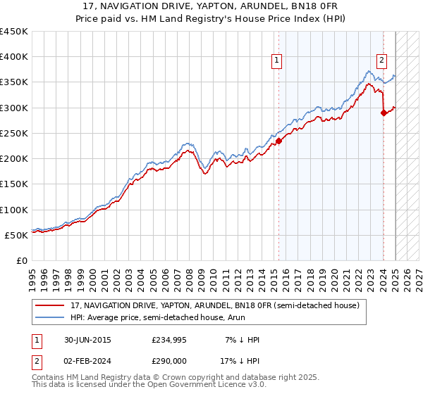 17, NAVIGATION DRIVE, YAPTON, ARUNDEL, BN18 0FR: Price paid vs HM Land Registry's House Price Index
