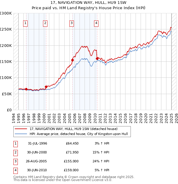 17, NAVIGATION WAY, HULL, HU9 1SW: Price paid vs HM Land Registry's House Price Index