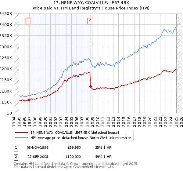 17, NENE WAY, COALVILLE, LE67 4BX: Price paid vs HM Land Registry's House Price Index