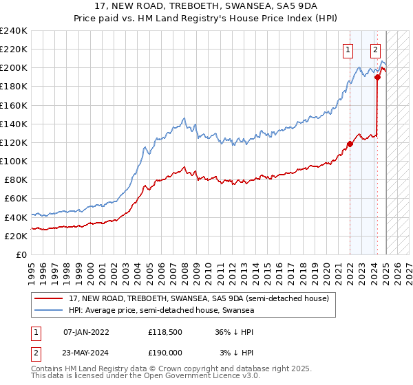 17, NEW ROAD, TREBOETH, SWANSEA, SA5 9DA: Price paid vs HM Land Registry's House Price Index