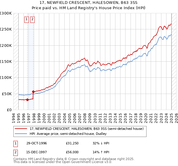 17, NEWFIELD CRESCENT, HALESOWEN, B63 3SS: Price paid vs HM Land Registry's House Price Index