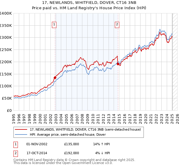 17, NEWLANDS, WHITFIELD, DOVER, CT16 3NB: Price paid vs HM Land Registry's House Price Index