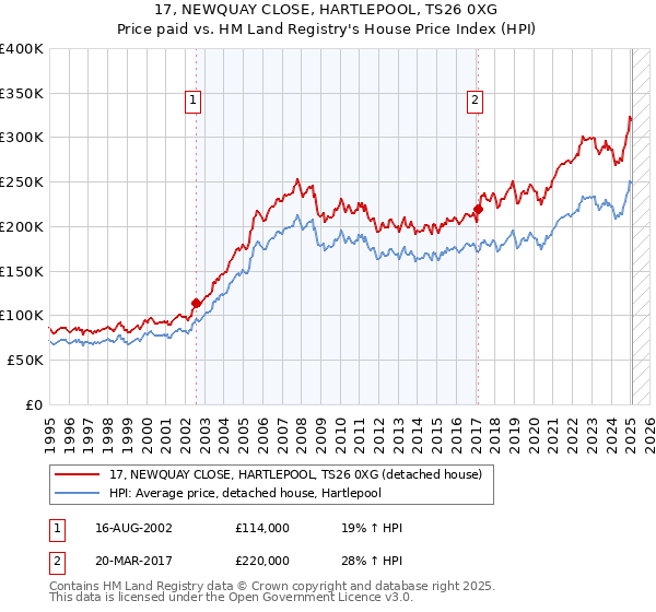 17, NEWQUAY CLOSE, HARTLEPOOL, TS26 0XG: Price paid vs HM Land Registry's House Price Index