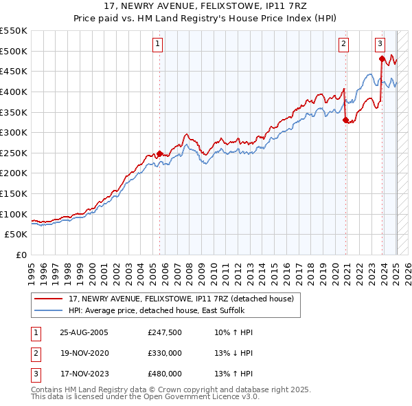 17, NEWRY AVENUE, FELIXSTOWE, IP11 7RZ: Price paid vs HM Land Registry's House Price Index