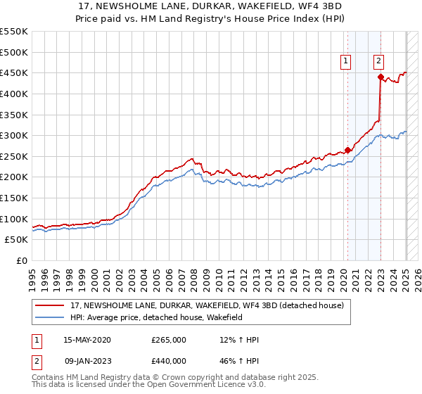 17, NEWSHOLME LANE, DURKAR, WAKEFIELD, WF4 3BD: Price paid vs HM Land Registry's House Price Index