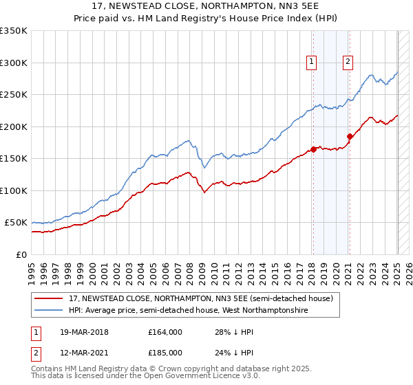 17, NEWSTEAD CLOSE, NORTHAMPTON, NN3 5EE: Price paid vs HM Land Registry's House Price Index
