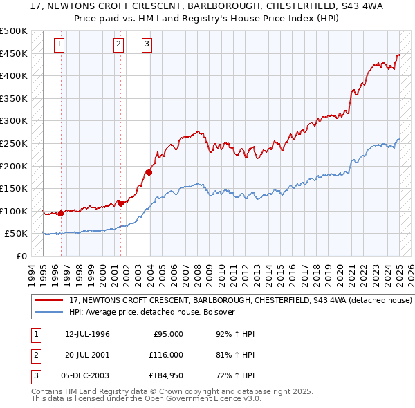 17, NEWTONS CROFT CRESCENT, BARLBOROUGH, CHESTERFIELD, S43 4WA: Price paid vs HM Land Registry's House Price Index