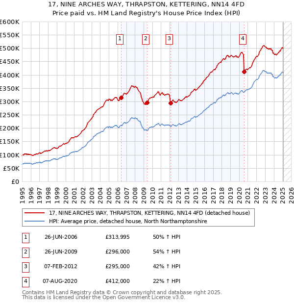 17, NINE ARCHES WAY, THRAPSTON, KETTERING, NN14 4FD: Price paid vs HM Land Registry's House Price Index