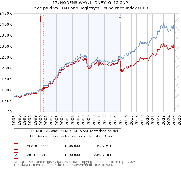 17, NODENS WAY, LYDNEY, GL15 5NP: Price paid vs HM Land Registry's House Price Index