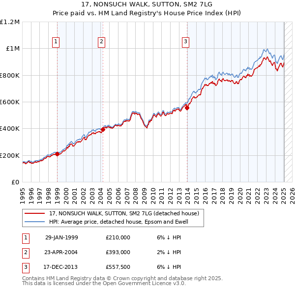 17, NONSUCH WALK, SUTTON, SM2 7LG: Price paid vs HM Land Registry's House Price Index