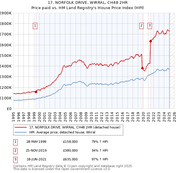 17, NORFOLK DRIVE, WIRRAL, CH48 2HR: Price paid vs HM Land Registry's House Price Index