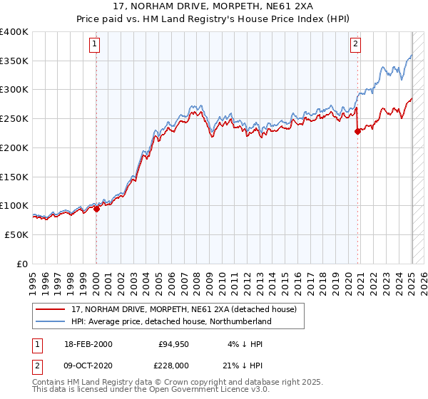 17, NORHAM DRIVE, MORPETH, NE61 2XA: Price paid vs HM Land Registry's House Price Index