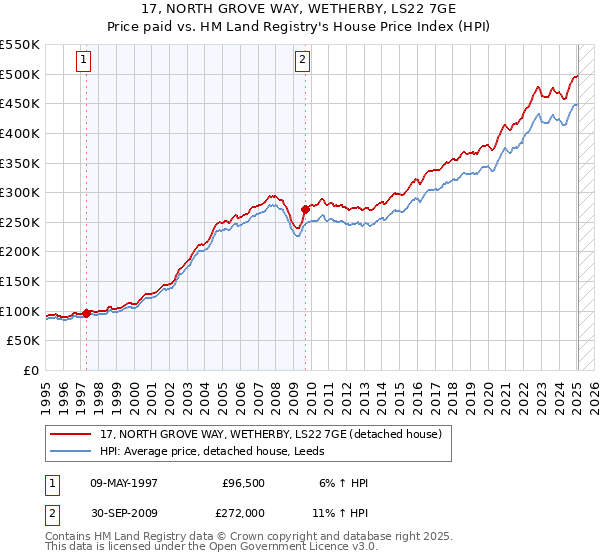 17, NORTH GROVE WAY, WETHERBY, LS22 7GE: Price paid vs HM Land Registry's House Price Index