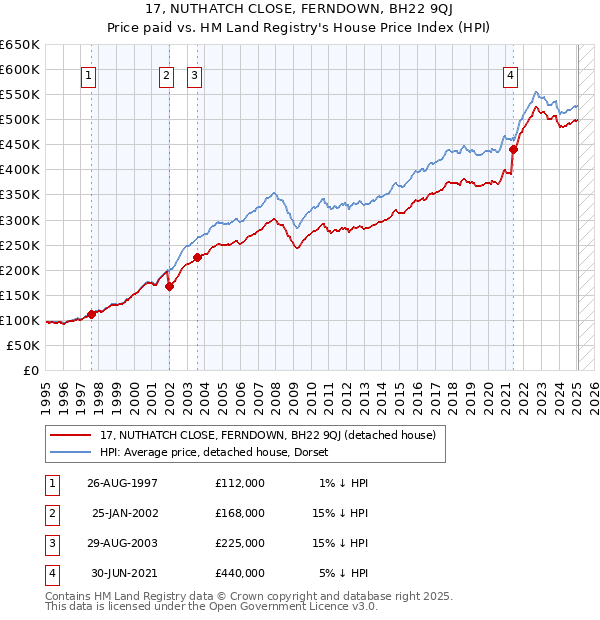 17, NUTHATCH CLOSE, FERNDOWN, BH22 9QJ: Price paid vs HM Land Registry's House Price Index