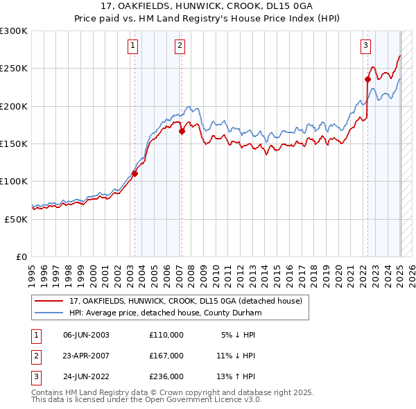 17, OAKFIELDS, HUNWICK, CROOK, DL15 0GA: Price paid vs HM Land Registry's House Price Index