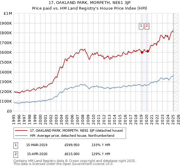 17, OAKLAND PARK, MORPETH, NE61 3JP: Price paid vs HM Land Registry's House Price Index