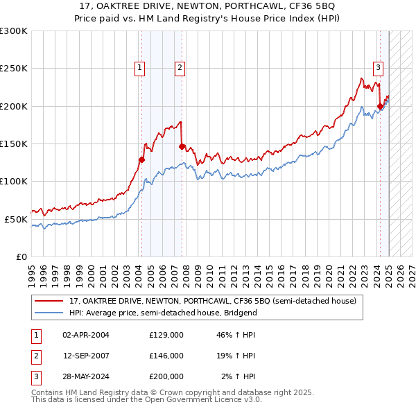 17, OAKTREE DRIVE, NEWTON, PORTHCAWL, CF36 5BQ: Price paid vs HM Land Registry's House Price Index