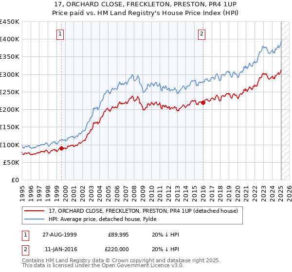 17, ORCHARD CLOSE, FRECKLETON, PRESTON, PR4 1UP: Price paid vs HM Land Registry's House Price Index