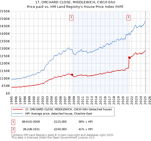 17, ORCHARD CLOSE, MIDDLEWICH, CW10 0AU: Price paid vs HM Land Registry's House Price Index