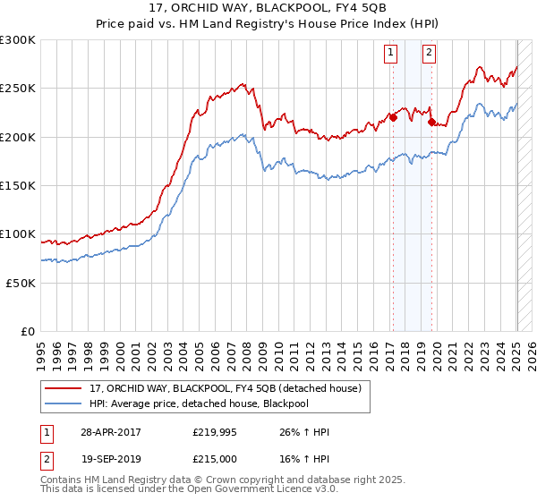 17, ORCHID WAY, BLACKPOOL, FY4 5QB: Price paid vs HM Land Registry's House Price Index