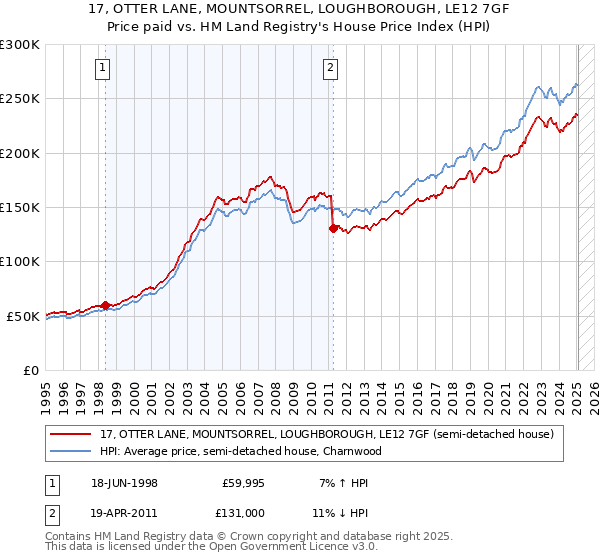 17, OTTER LANE, MOUNTSORREL, LOUGHBOROUGH, LE12 7GF: Price paid vs HM Land Registry's House Price Index