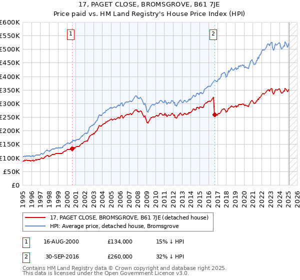 17, PAGET CLOSE, BROMSGROVE, B61 7JE: Price paid vs HM Land Registry's House Price Index