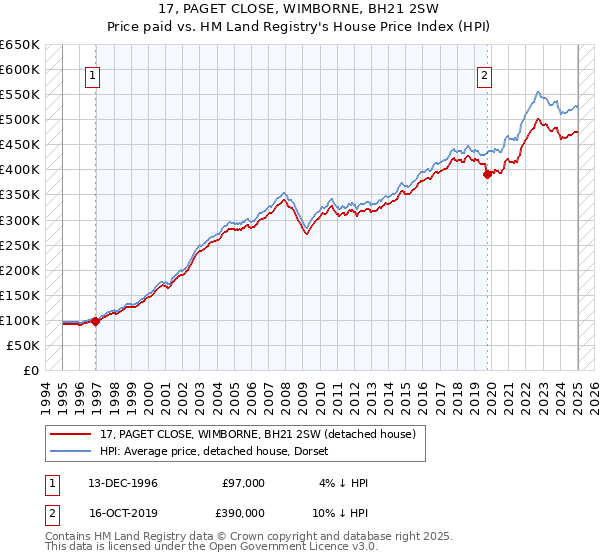 17, PAGET CLOSE, WIMBORNE, BH21 2SW: Price paid vs HM Land Registry's House Price Index