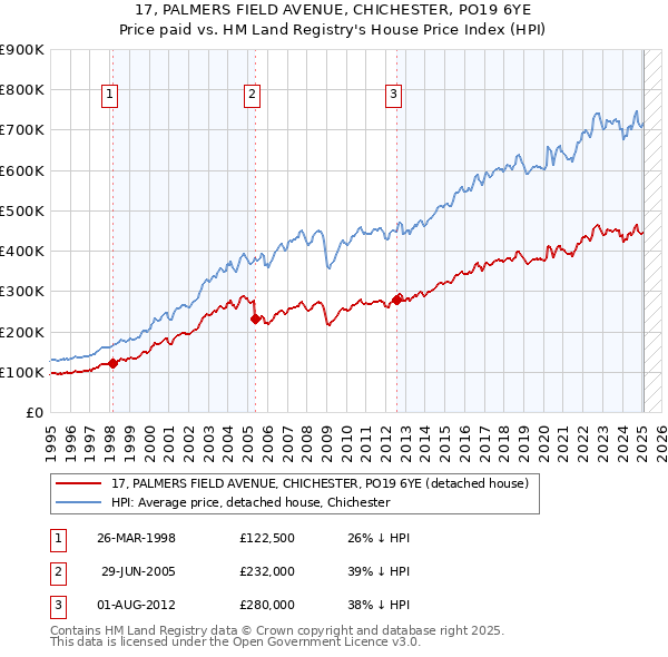 17, PALMERS FIELD AVENUE, CHICHESTER, PO19 6YE: Price paid vs HM Land Registry's House Price Index