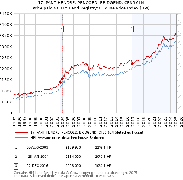 17, PANT HENDRE, PENCOED, BRIDGEND, CF35 6LN: Price paid vs HM Land Registry's House Price Index