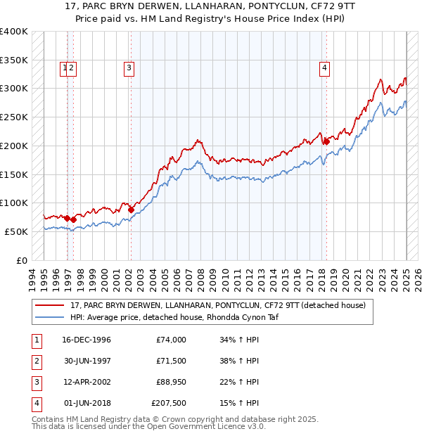 17, PARC BRYN DERWEN, LLANHARAN, PONTYCLUN, CF72 9TT: Price paid vs HM Land Registry's House Price Index