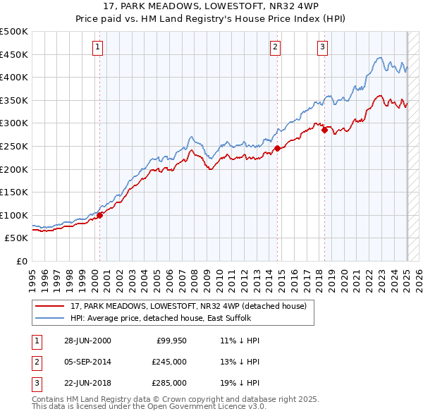 17, PARK MEADOWS, LOWESTOFT, NR32 4WP: Price paid vs HM Land Registry's House Price Index
