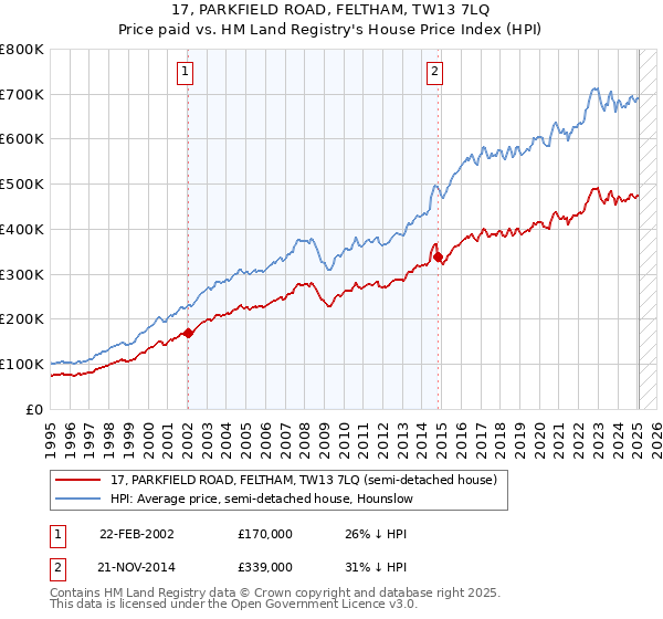 17, PARKFIELD ROAD, FELTHAM, TW13 7LQ: Price paid vs HM Land Registry's House Price Index