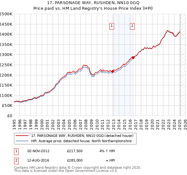 17, PARSONAGE WAY, RUSHDEN, NN10 0GQ: Price paid vs HM Land Registry's House Price Index