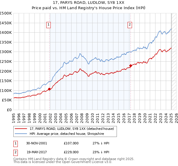 17, PARYS ROAD, LUDLOW, SY8 1XX: Price paid vs HM Land Registry's House Price Index