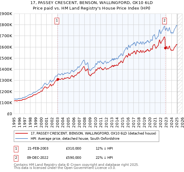 17, PASSEY CRESCENT, BENSON, WALLINGFORD, OX10 6LD: Price paid vs HM Land Registry's House Price Index